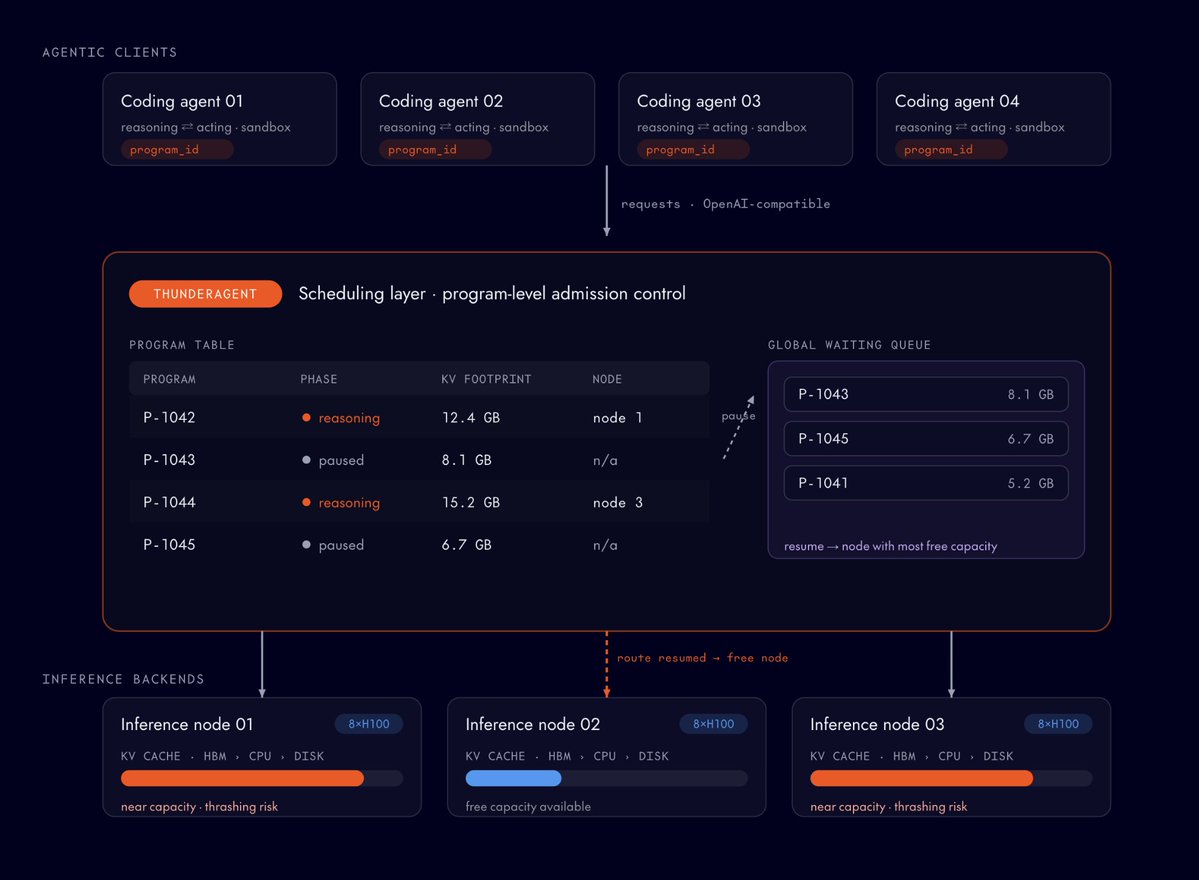 AGENTIC CLIENTS; Coding agent 01; Coding agent 02; Coding agent 03; Coding agent 04; reasoning ⇄ acting · sandbox; program_id; requests · OpenAI-compatible; THUNDERAGENT; Scheduling layer · program-level admission control; PROGRAM TABLE; PROGRAM; PHASE; KV FOOTPRINT; NODE; P-1042; reasoning; 12.4 GB; node 1; P-1043; paused; 8.1 GB; n/a; P-1044; reasoning; 15.2 GB; node 3; P-1045; paused; 6.7 GB; n/a; GLOBAL WAITING QUEUE; P-1043; 8.1 GB; P-1045; 6.7 GB; P-1041; 5.2 GB; pause; resume → node with most free capacity; INFERENCE BACKENDS; Inference node 01; 8xH100; KV CACHE · HBM · CPU · DISK; near capacity · thrashing risk; Inference node 02; 8xH100; KV CACHE · HBM · CPU · DISK; free capacity available; Inference node 03; 8xH100; KV CACHE · HBM · CPU · DISK; near capacity · thrashing risk; route resumed → free node