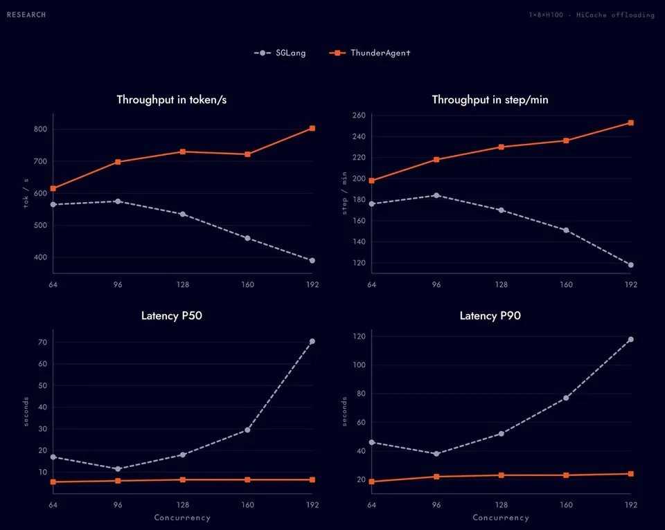 RESEARCH 1x8xH100 HiCache offloading SGLang ThunderAgent Throughput in token/s Throughput in step/min Latency P50 Latency P90 Concurrency