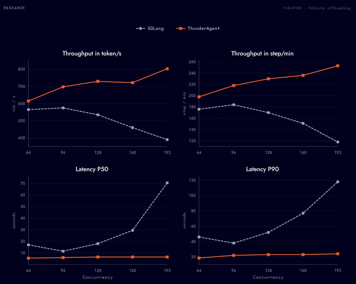 RESEARCH 1x8xH100 HiCache offloading SGLang ThunderAgent Throughput in token/s Throughput in step/min Latency P50 Latency P90 Concurrency