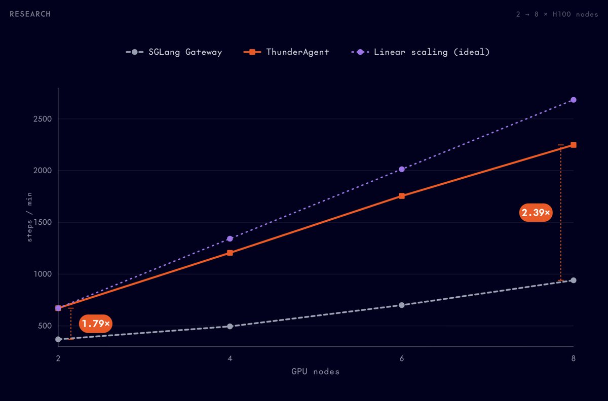 RESEARCH 2 -> 8 x H100 nodes SGLang Gateway ThunderAgent Linear scaling (ideal) steps / min 2.39x 1.79x GPU nodes