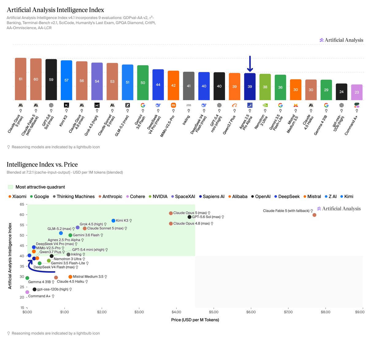 Artificial Analysis Intelligence Index v4.1 incorporates 9 evaluations: GDPval-AA v2, τ³-Banking, Terminal-Bench v2.1, SciCode, Humanity's Last Exam, GPQA Diamond, CritPt, AA-Omniscience, AA-LCR