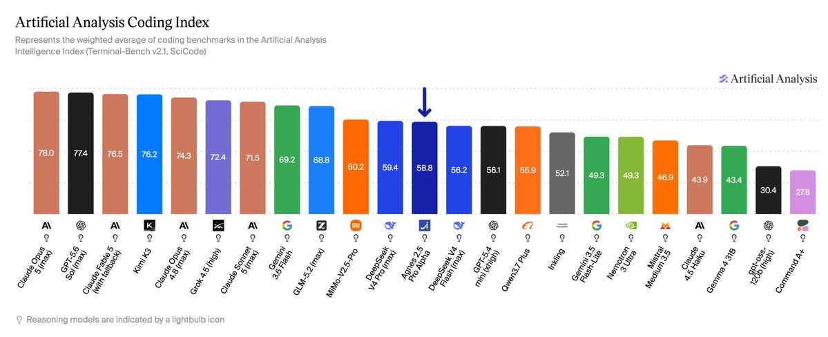 Artificial Analysis Coding Index
Represents the weighted average of coding benchmarks in the Artificial Analysis Intelligence Index (Terminal-Bench v2.1, SciCode)
Artificial Analysis
Reasoning models are indicated by a lightbulb icon
