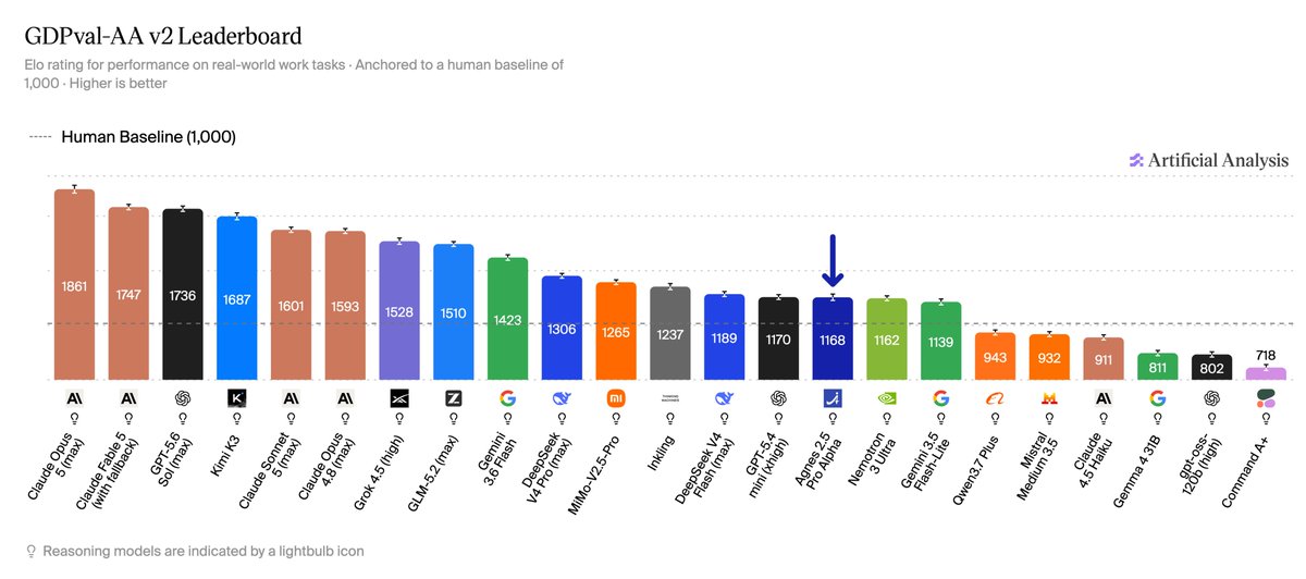 GDPval-AA v2 Leaderboard; Elo rating for performance on real-world work tasks · Anchored to a human baseline of 1,000 · Higher is better; Human Baseline (1,000); Artificial Analysis; Claude Opus 5 (max) 1861; Claude Fable 5 (with fallback) 1747; GPT-5.6 Sol (max) 1736; Kimi K3 1687; Claude Sonnet 5 (max) 1601; Claude Opus 4.8 (max) 1593; Grok 4.5 (high) 1528; GLM-5.2 (max) 1510; Gemini 3.6 Flash 1423; DeepSeek V4 Pro (max) 1306; MiMo-V2.5-Pro 1265; Inkling 1237; DeepSeek V4 Flash (max) 1189; GPT-5.4 mini (xhigh) 1170; Agnes 2.5 Pro Alpha 1168; Nemotron 3 Ultra 1162; Gemini 3.5 Flash-Lite 1139; Qwen3.7 Plus 943; Mistral Medium 3.5 932; Claude 4.5 Haiku 911; Gemma 4 31B 811; gpt-oss-120b (high) 802; Command A+ 718; Reasoning models are indicated by a lightbulb icon