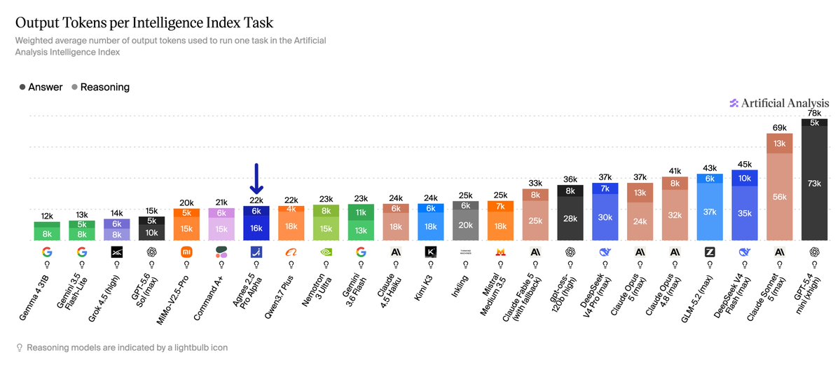 Output Tokens per Intelligence Index Task; Weighted average number of output tokens used to run one task in the Artificial Analysis Intelligence Index; Answer; Reasoning; Reasoning models are indicated by a lightbulb icon