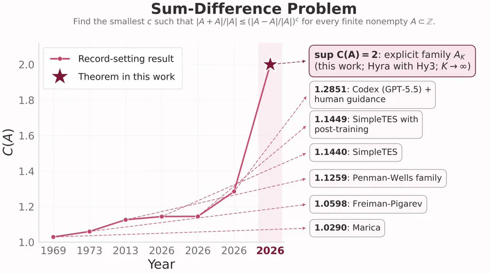 Sum-Difference Problem
Find the smallest c such that |A + A|/|A| ≤ (|A - A|/|A|)^c for every finite nonempty A ⊂ ℤ.
sup C(A) = 2: explicit family AK (this work; Hyra with Hy3; K → ∞)
1.2851: Codex (GPT-5.5) + human guidance
1.1449: SimpleTES with post-training
1.1440: SimpleTES
1.1259: Penman-Wells family
1.0598: Freiman-Pigarev
1.0290: Marica