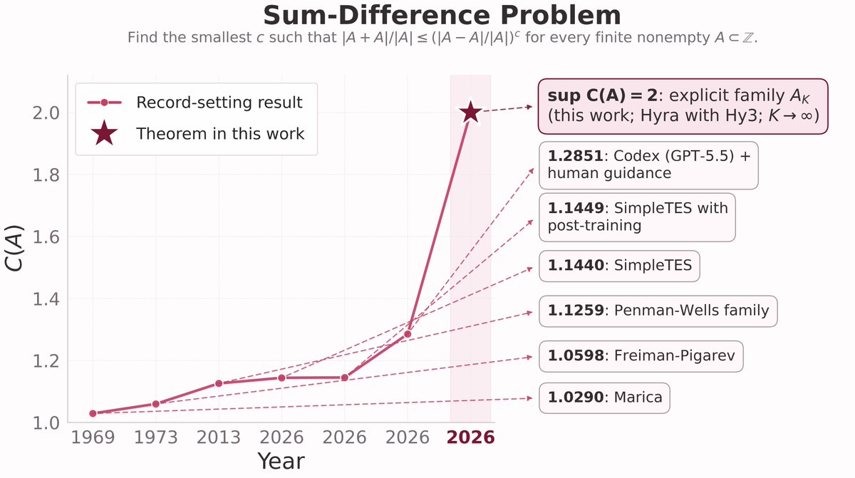 Sum-Difference Problem
Find the smallest c such that |A + A|/|A| ≤ (|A - A|/|A|)^c for every finite nonempty A ⊂ ℤ.
sup C(A) = 2: explicit family AK (this work; Hyra with Hy3; K → ∞)
1.2851: Codex (GPT-5.5) + human guidance
1.1449: SimpleTES with post-training
1.1440: SimpleTES
1.1259: Penman-Wells family
1.0598: Freiman-Pigarev
1.0290: Marica