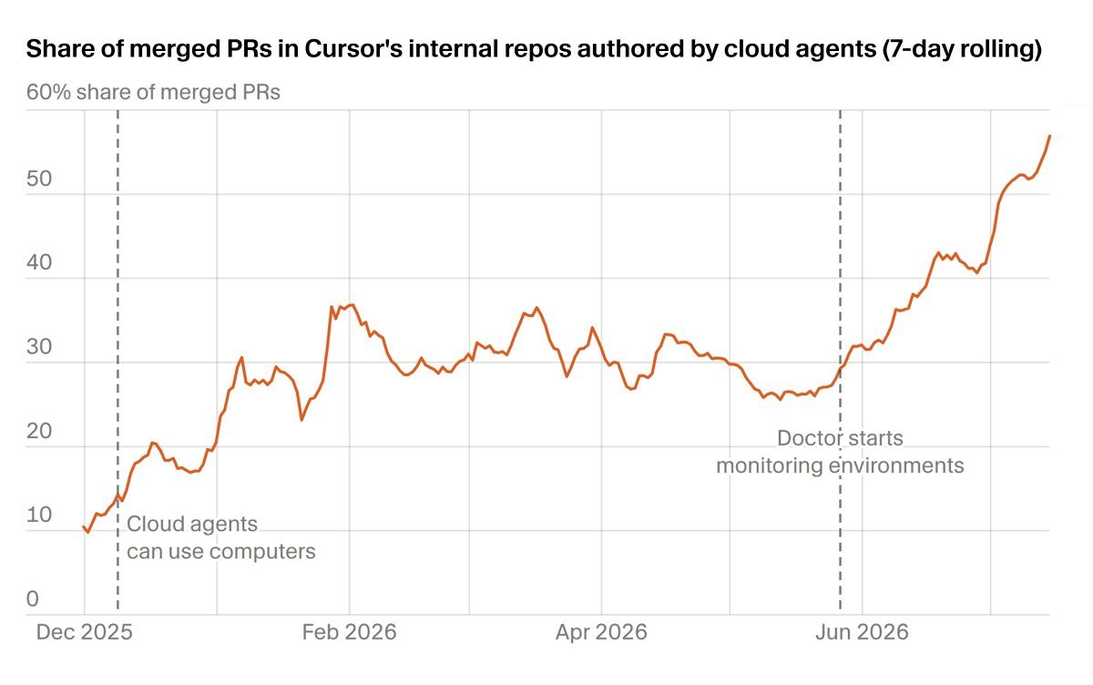 Share of merged PRs in Cursor's internal repos authored by cloud agents (7-day rolling); 60% share of merged PRs; Cloud agents can use computers; Doctor starts monitoring environments