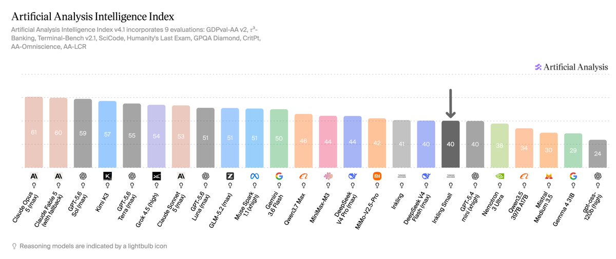 Artificial Analysis Intelligence Index
Artificial Analysis Intelligence Index v4.1 incorporates 9 evaluations: GDPval-AA v2, τ³-Banking, Terminal-Bench v2.1, SciCode, Humanity's Last Exam, GPQA Diamond, CritPt, AA-Omniscience, AA-LCR