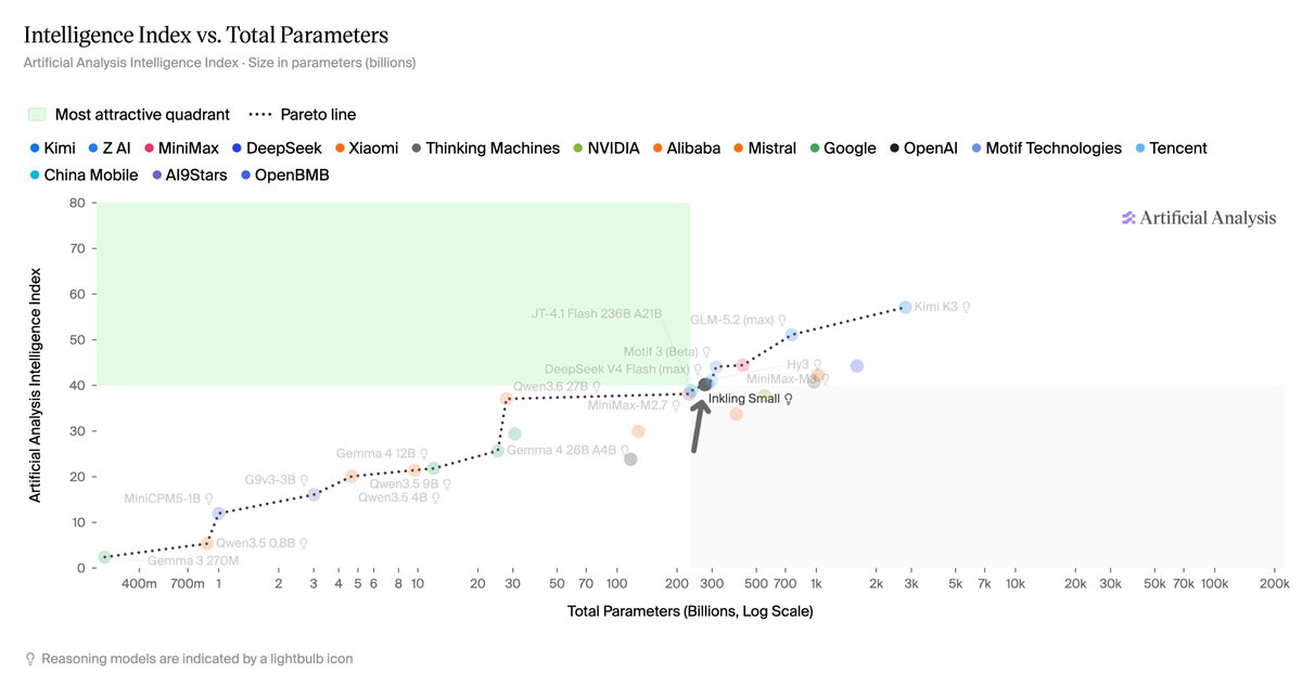 Intelligence Index vs. Total Parameters; Artificial Analysis Intelligence Index · Size in parameters (billions); Most attractive quadrant; Pareto line; Reasoning models are indicated by a lightbulb icon