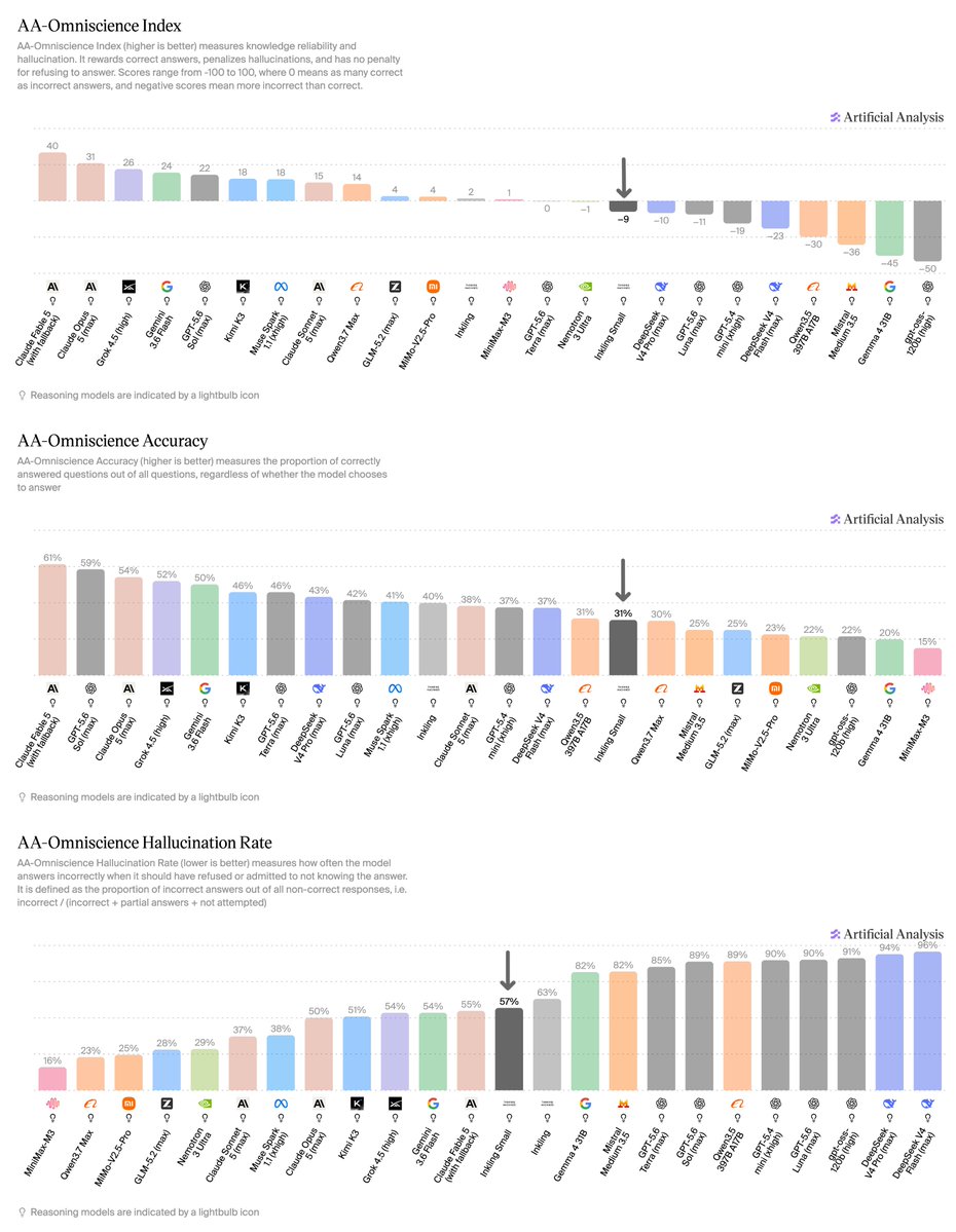 AA-Omniscience Index; AA-Omniscience Accuracy; AA-Omniscience Hallucination Rate; Artificial Analysis; Reasoning models are indicated by a lightbulb icon