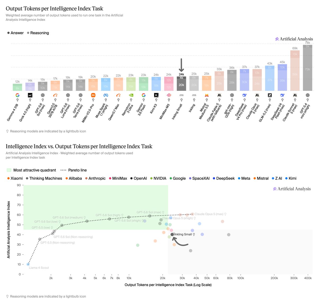 Output Tokens per Intelligence Index Task; Intelligence Index vs. Output Tokens per Intelligence Index Task; Most attractive quadrant; Pareto line
