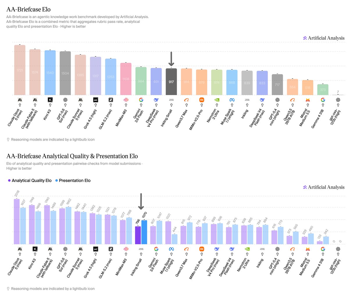 AA-Briefcase Elo
AA-Briefcase is an agentic knowledge work benchmark developed by Artificial Analysis.
AA-Briefcase Elo is a combined metric that aggregates rubric pass rate, analytical quality Elo and presentation Elo · Higher is better
AA-Briefcase Analytical Quality & Presentation Elo
Elo of analytical quality and presentation pairwise checks from model submissions · Higher is better
· Analytical Quality Elo · Presentation Elo
Reasoning models are indicated by a lightbulb icon