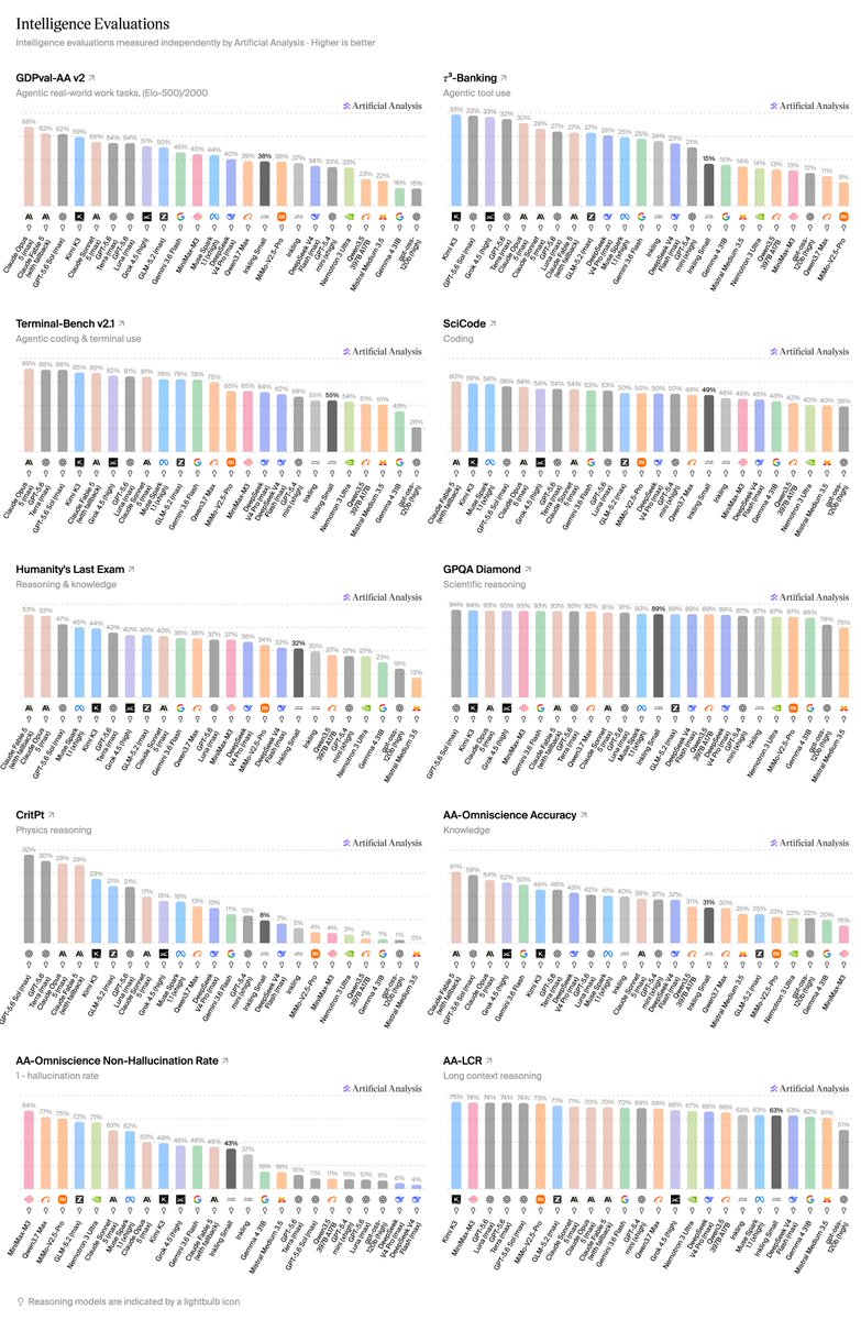 Intelligence Evaluations; GDPval-AA v2; 3-Banking; Terminal-Bench v2.1; SciCode; Humanity's Last Exam; GPQA Diamond; CritPt; AA-Omniscience Accuracy; AA-Omniscience Non-Hallucination Rate; AA-LCR