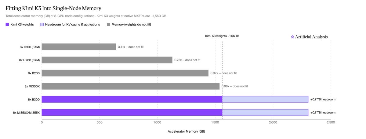 Fitting Kimi K3 Into Single-Node Memory
Total accelerator memory (GB) of 8-GPU node configurations · Kimi K3 weights at native MXFP4 are ~1,560 GB
Kimi K3 weights
Headroom for KV cache & activations
Memory (weights do not fit)
8x H100 (SXM) 0.41x - does not fit
8x H200 (SXM) 0.72x - does not fit
8x B200 0.92x - does not fit
8x MI300X 0.98x - does not fit
8x B300 +0.7 TB headroom
8x MI350X/MI355X +0.7 TB headroom
Kimi K3 weights ~1.56 TB
Artificial Analysis