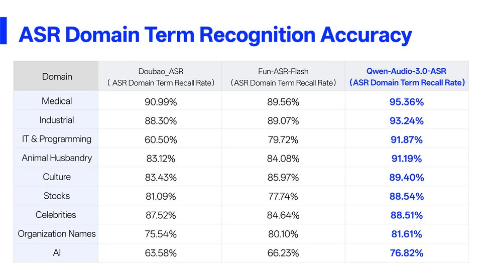 ASR Domain Term Recognition Accuracy
Domain | Doubao_ASR (ASR Domain Term Recall Rate) | Fun-ASR-Flash (ASR Domain Term Recall Rate) | Qwen-Audio-3.0-ASR (ASR Domain Term Recall Rate)
Medical | 90.99% | 89.56% | 95.36%
Industrial | 88.30% | 89.07% | 93.24%
IT & Programming | 60.50% | 79.72% | 91.87%
Animal Husbandry | 83.12% | 84.08% | 91.19%
Culture | 83.43% | 85.97% | 89.40%
Stocks | 81.09% | 77.74% | 88.54%
Celebrities | 87.52% | 84.64% | 88.51%
Organization Names | 75.54% | 80.10% | 81.61%
AI | 63.58% | 66.23% | 76.82%
