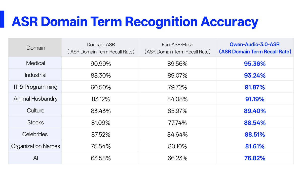 ASR Domain Term Recognition Accuracy
Domain | Doubao_ASR (ASR Domain Term Recall Rate) | Fun-ASR-Flash (ASR Domain Term Recall Rate) | Qwen-Audio-3.0-ASR (ASR Domain Term Recall Rate)
Medical | 90.99% | 89.56% | 95.36%
Industrial | 88.30% | 89.07% | 93.24%
IT & Programming | 60.50% | 79.72% | 91.87%
Animal Husbandry | 83.12% | 84.08% | 91.19%
Culture | 83.43% | 85.97% | 89.40%
Stocks | 81.09% | 77.74% | 88.54%
Celebrities | 87.52% | 84.64% | 88.51%
Organization Names | 75.54% | 80.10% | 81.61%
AI | 63.58% | 66.23% | 76.82%