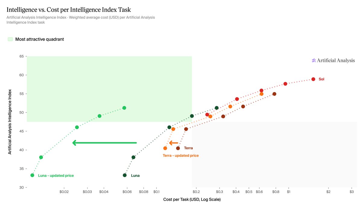 Intelligence vs. Cost per Intelligence Index Task
Artificial Analysis Intelligence Index · Weighted average cost (USD) per Artificial Analysis Intelligence Index task
Most attractive quadrant
Artificial Analysis
Sol
Terra
Terra - updated price
Luna - updated price
Luna
Cost per Task (USD, Log Scale)
