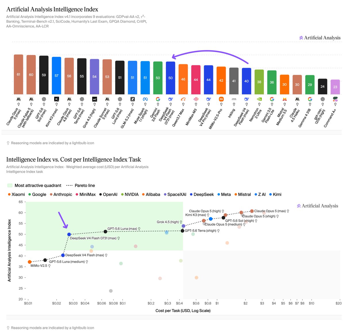 Artificial Analysis Intelligence Index v4.1 incorporates 9 evaluations: GDPval-AA v2, τ3-Banking, Terminal-Bench v2.1, SciCode, Humanity's Last Exam, GPQA Diamond, CritPt, AA-Omniscience, AA-LCR