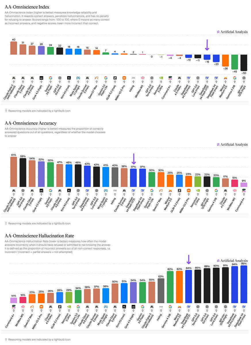 AA-Omniscience Index; AA-Omniscience Accuracy; AA-Omniscience Hallucination Rate