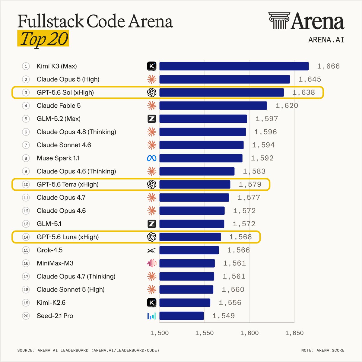Fullstack Code Arena Top 20
1 Kimi K3 (Max) 1,666
2 Claude Opus 5 (High) 1,645
3 GPT-5.6 Sol (xHigh) 1,638
4 Claude Fable 5 1,620
5 GLM-5.2 (Max) 1,597
6 Claude Opus 4.8 (Thinking) 1,596
7 Claude Sonnet 4.6 1,594
8 Muse Spark 1.1 1,592
9 Claude Opus 4.6 (Thinking) 1,583
10 GPT-5.6 Terra (xHigh) 1,579
11 Claude Opus 4.7 1,577
12 Claude Opus 4.6 1,572
13 GLM-5.1 1,572
14 GPT-5.6 Luna (xHigh) 1,568
15 Grok-4.5 1,566
16 MiniMax-M3 1,561
17 Claude Opus 4.7 (Thinking) 1,561
18 Claude Sonnet 5 (High) 1,560
19 Kimi-K2.6 1,556
20 Seed-2.1 Pro 1,549
