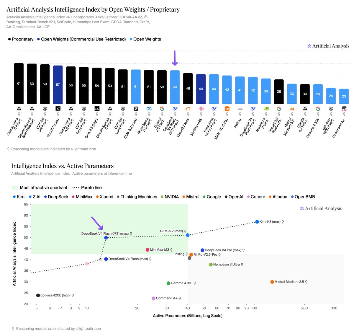 Artificial Analysis Intelligence Index by Open Weights / Proprietary; Intelligence Index vs. Active Parameters; Artificial Analysis Intelligence Index v4.1 incorporates 9 evaluations: GDPval-AA v2, τ3-Banking, Terminal-Bench v2.1, SciCode, Humanity's Last Exam, GPQA Diamond, CritPt, AA-Omniscience, AA-LCR