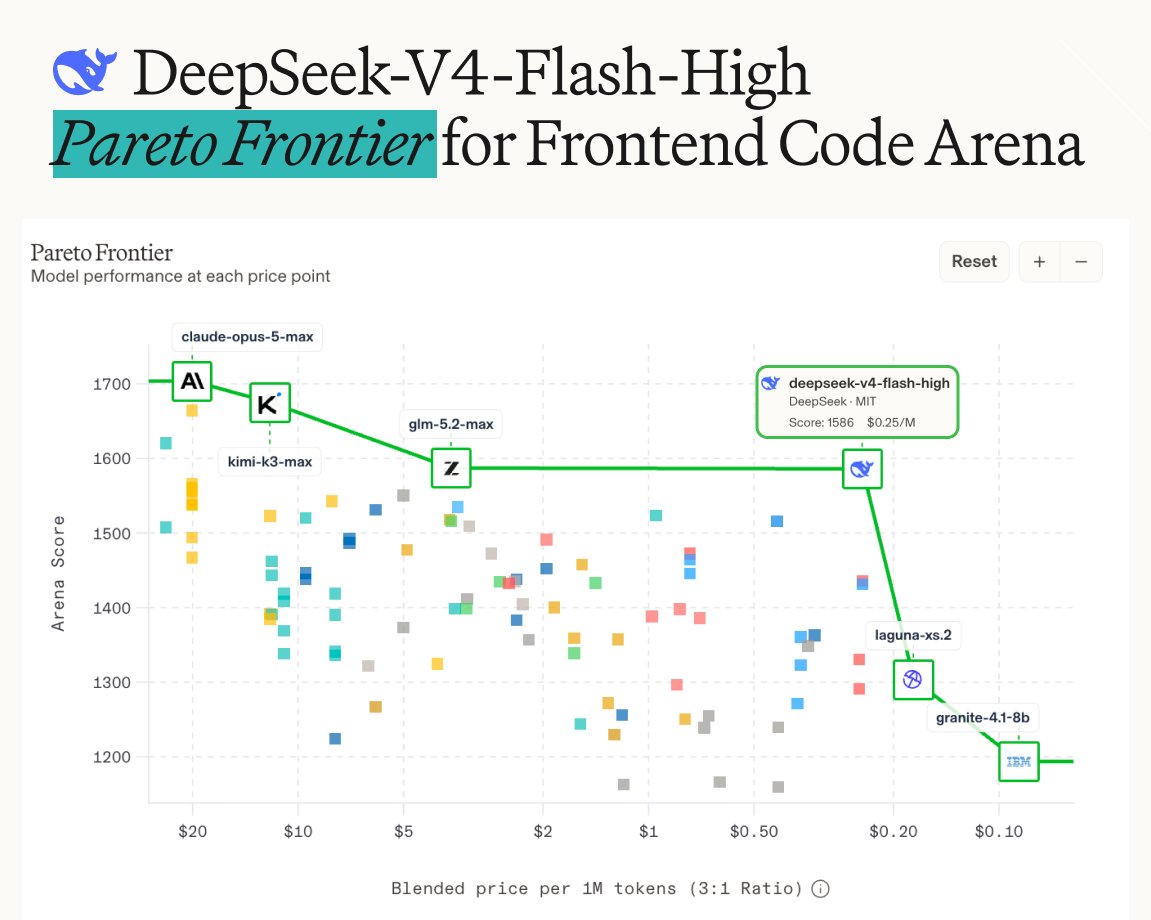 DeepSeek-V4-Flash-High Pareto Frontier for Frontend Code Arena; Pareto Frontier Model performance at each price point; deepseek-v4-flash-high DeepSeek · MIT Score: 1586 $0.25/M; claude-opus-5-max; kimi-k3-max; glm-5.2-max; laguna-xs.2; granite-4.1-8b