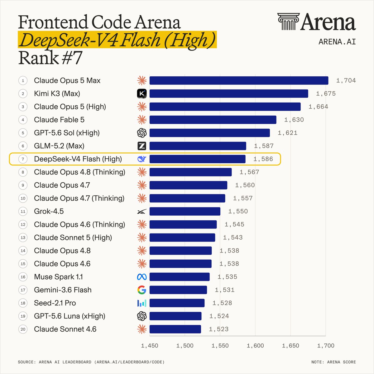 Frontend Code Arena
DeepSeek-V4 Flash (High)
Rank #7
1 Claude Opus 5 Max 1,704
2 Kimi K3 (Max) 1,675
3 Claude Opus 5 (High) 1,664
4 Claude Fable 5 1,630
5 GPT-5.6 Sol (xHigh) 1,621
6 GLM-5.2 (Max) 1,587
7 DeepSeek-V4 Flash (High) 1,586
8 Claude Opus 4.8 (Thinking) 1,567
9 Claude Opus 4.7 1,560
10 Claude Opus 4.7 (Thinking) 1,557
11 Grok-4.5 1,550
12 Claude Opus 4.6 (Thinking) 1,545
13 Claude Sonnet 5 (High) 1,543
14 Claude Opus 4.8 1,538
15 Claude Opus 4.6 1,538
16 Muse Spark 1.1 1,535
17 Gemini-3.6 Flash 1,531
18 Seed-2.1 Pro 1,528
19 GPT-5.6 Luna (xHigh) 1,524
20 Claude Sonnet 4.6 1,523