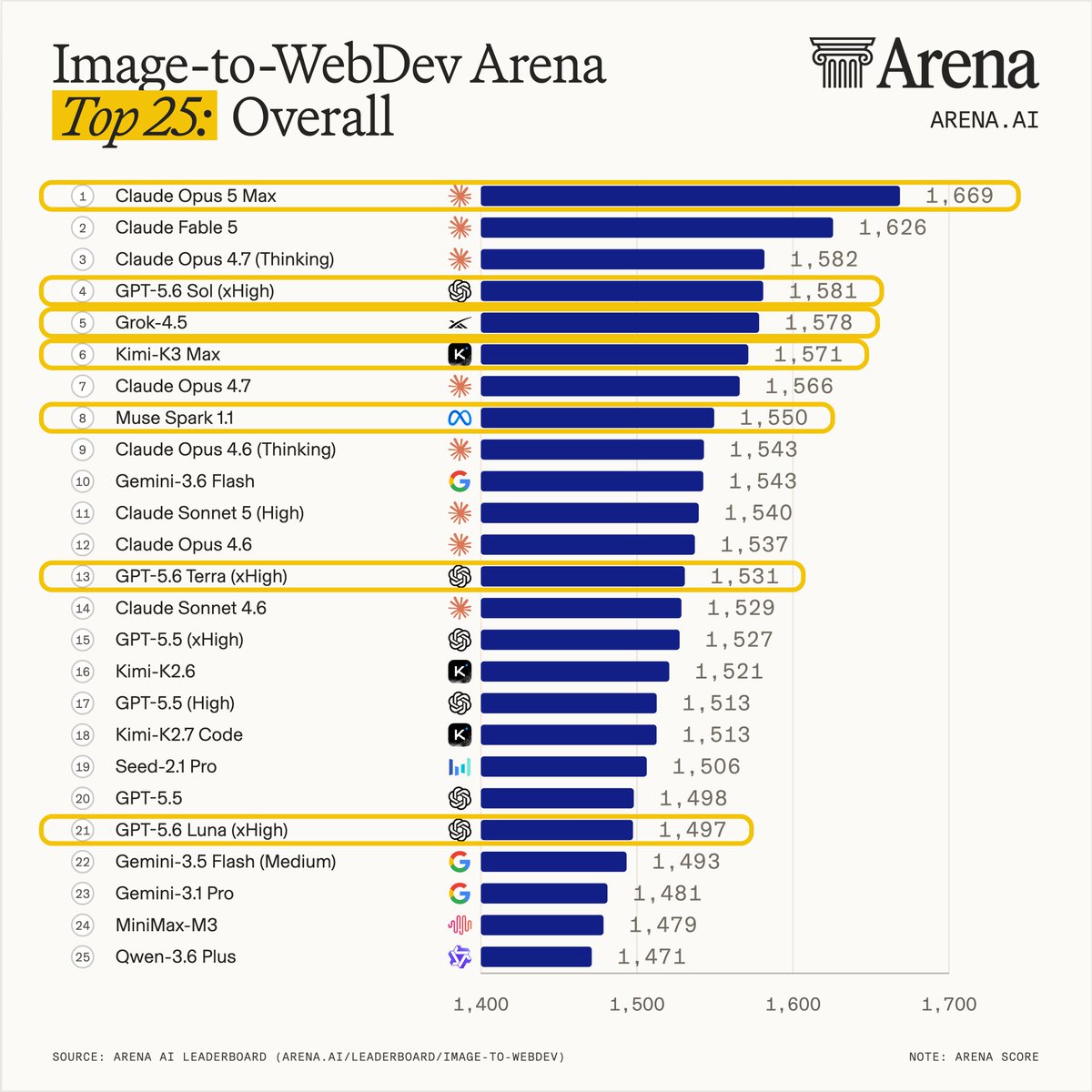 Image-to-WebDev Arena Top 25: Overall
1 Claude Opus 5 Max 1,669
2 Claude Fable 5 1,626
3 Claude Opus 4.7 (Thinking) 1,582
4 GPT-5.6 Sol (xHigh) 1,581
5 Grok-4.5 1,578
6 Kimi-K3 Max 1,571
7 Claude Opus 4.7 1,566
8 Muse Spark 1.1 1,550
9 Claude Opus 4.6 (Thinking) 1,543
10 Gemini-3.6 Flash 1,543
11 Claude Sonnet 5 (High) 1,540
12 Claude Opus 4.6 1,537
13 GPT-5.6 Terra (xHigh) 1,531
14 Claude Sonnet 4.6 1,529
15 GPT-5.5 (xHigh) 1,527
16 Kimi-K2.6 1,521
17 GPT-5.5 (High) 1,513
18 Kimi-K2.7 Code 1,513
19 Seed-2.1 Pro 1,506
20 GPT-5.5 1,498
21 GPT-5.6 Luna (xHigh) 1,497
22 Gemini-3.5 Flash (Medium) 1,493
23 Gemini-3.1 Pro 1,481
24 MiniMax-M3 1,479
25 Qwen-3.6 Plus 1,471