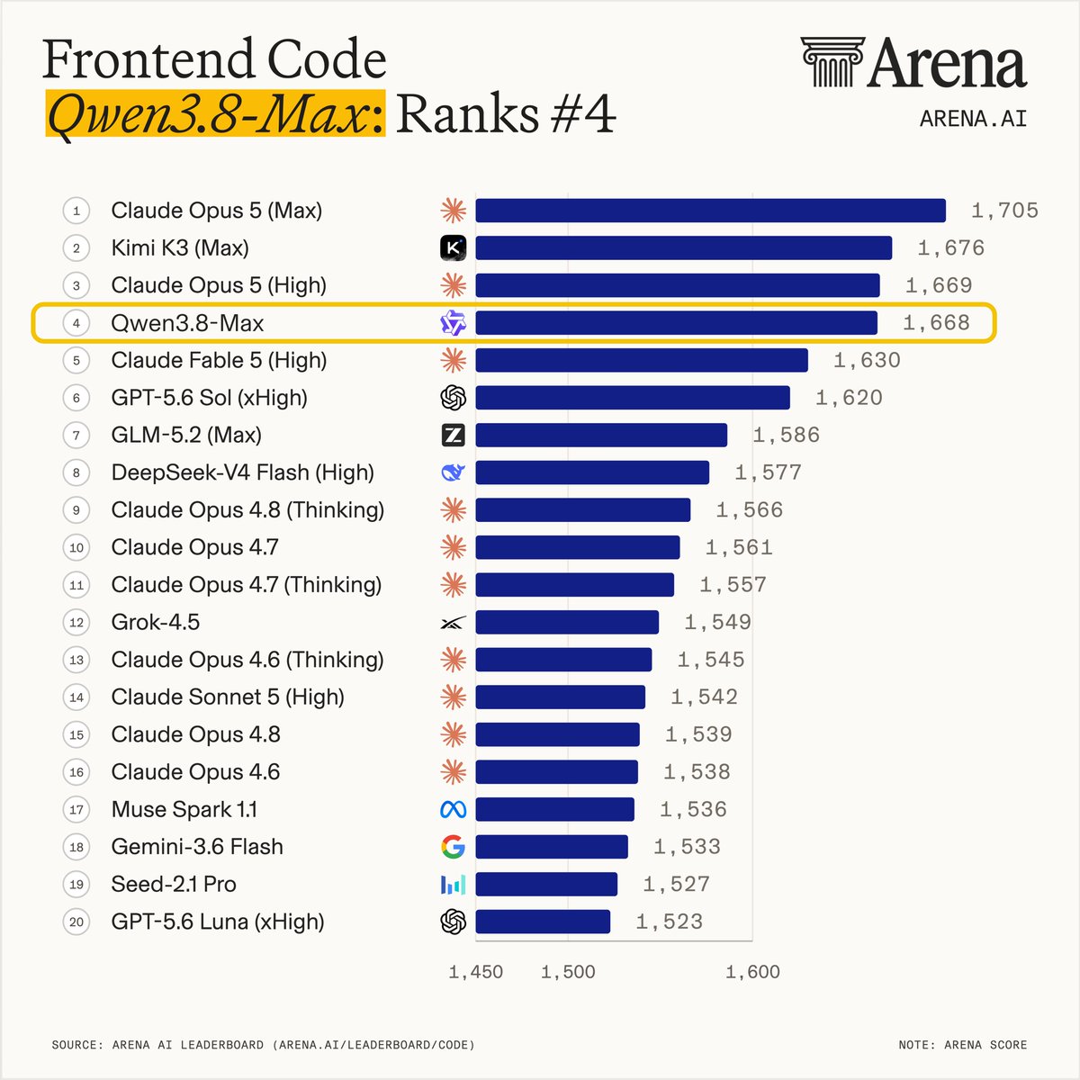 Frontend Code
Qwen3.8-Max: Ranks #4
1 Claude Opus 5 (Max) 1,705
2 Kimi K3 (Max) 1,676
3 Claude Opus 5 (High) 1,669
4 Qwen3.8-Max 1,668
5 Claude Fable 5 (High) 1,630
6 GPT-5.6 Sol (xHigh) 1,620
7 GLM-5.2 (Max) 1,586
8 DeepSeek-V4 Flash (High) 1,577
9 Claude Opus 4.8 (Thinking) 1,566
10 Claude Opus 4.7 1,561
11 Claude Opus 4.7 (Thinking) 1,557
12 Grok-4.5 1,549
13 Claude Opus 4.6 (Thinking) 1,545
14 Claude Sonnet 5 (High) 1,542
15 Claude Opus 4.8 1,539
16 Claude Opus 4.6 1,538
17 Muse Spark 1.1 1,536
18 Gemini-3.6 Flash 1,533
19 Seed-2.1 Pro 1,527
20 GPT-5.6 Luna (xHigh) 1,523