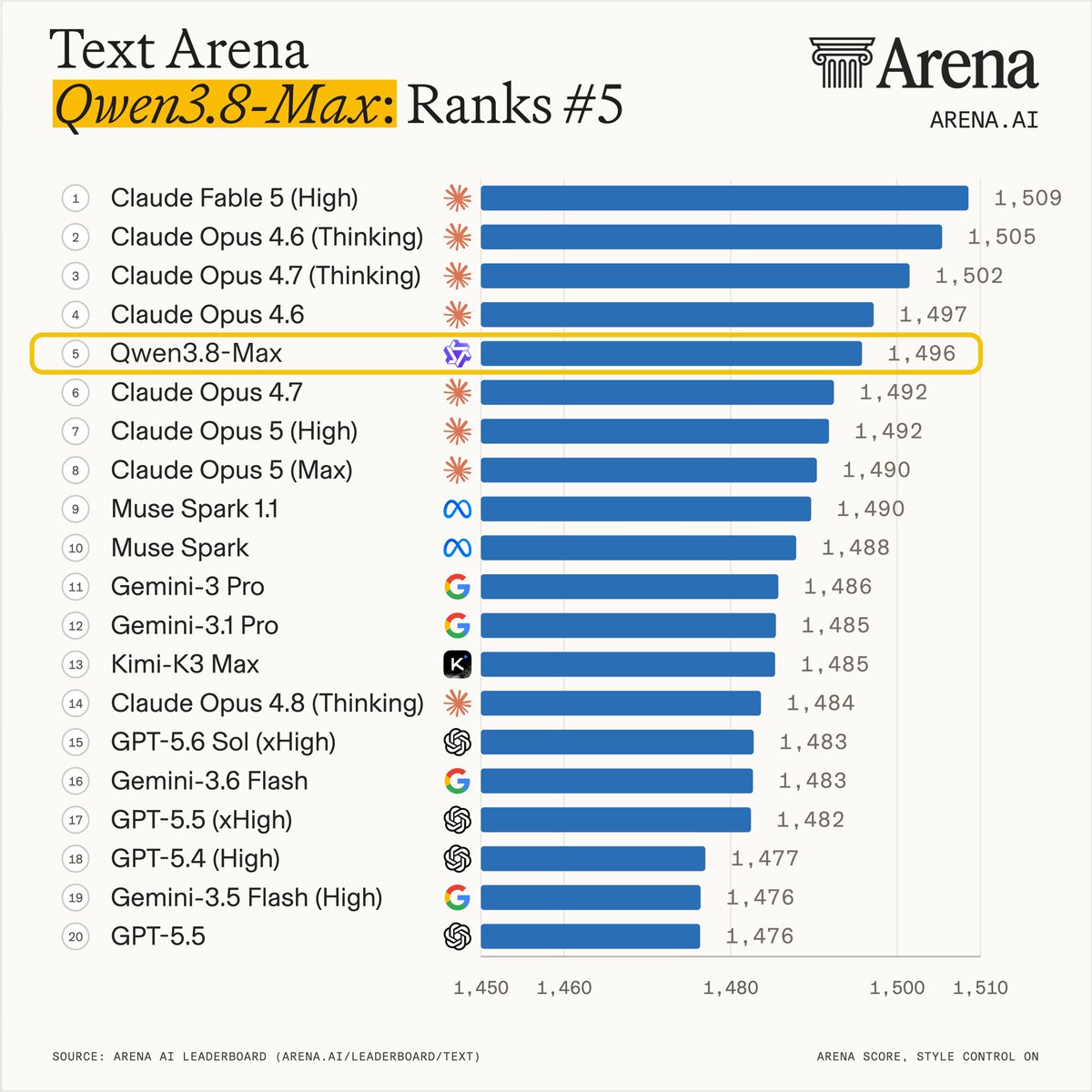 Text Arena
Qwen3.8-Max: Ranks #5
1 Claude Fable 5 (High) 1,509
2 Claude Opus 4.6 (Thinking) 1,505
3 Claude Opus 4.7 (Thinking) 1,502
4 Claude Opus 4.6 1,497
5 Qwen3.8-Max 1,496
6 Claude Opus 4.7 1,492
7 Claude Opus 5 (High) 1,492
8 Claude Opus 5 (Max) 1,490
9 Muse Spark 1.1 1,490
10 Muse Spark 1,488
11 Gemini-3 Pro 1,486
12 Gemini-3.1 Pro 1,485
13 Kimi-K3 Max 1,485
14 Claude Opus 4.8 (Thinking) 1,484
15 GPT-5.6 Sol (xHigh) 1,483
16 Gemini-3.6 Flash 1,483
17 GPT-5.5 (xHigh) 1,482
18 GPT-5.4 (High) 1,477
19 Gemini-3.5 Flash (High) 1,476
20 GPT-5.5 1,476
SOURCE: ARENA AI LEADERBOARD (ARENA.AI/LEADERBOARD/TEXT)
ARENA SCORE, STYLE CONTROL ON