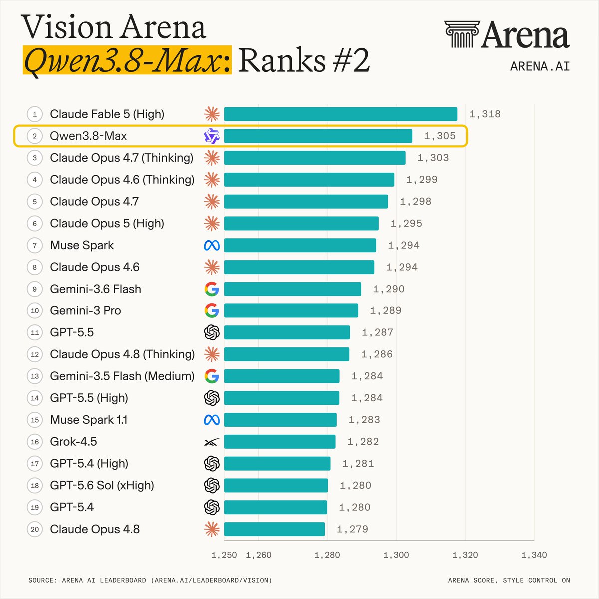 Vision Arena Qwen3.8-Max: Ranks #2; 1 Claude Fable 5 (High) 1,318; 2 Qwen3.8-Max 1,305; 3 Claude Opus 4.7 (Thinking) 1,303; 4 Claude Opus 4.6 (Thinking) 1,299; 5 Claude Opus 4.7 1,298; 6 Claude Opus 5 (High) 1,295; 7 Muse Spark 1,294; 8 Claude Opus 4.6 1,294; 9 Gemini-3.6 Flash 1,290; 10 Gemini-3 Pro 1,289; 11 GPT-5.5 1,287; 12 Claude Opus 4.8 (Thinking) 1,286; 13 Gemini-3.5 Flash (Medium) 1,284; 14 GPT-5.5 (High) 1,284; 15 Muse Spark 1.1 1,283; 16 Grok-4.5 1,282; 17 GPT-5.4 (High) 1,281; 18 GPT-5.6 Sol (xHigh) 1,280; 19 GPT-5.4 1,280; 20 Claude Opus 4.8 1,279