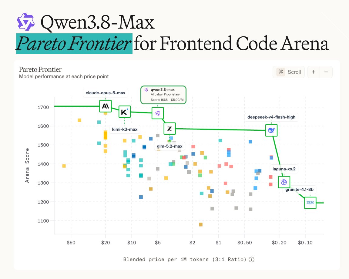 Qwen3.8-Max Pareto Frontier for Frontend Code Arena; Pareto Frontier Model performance at each price point; qwen3.8-max Alibaba - Proprietary Score: 1668 $5.00/M; claude-opus-5-max; kimi-k3-max; glm-5.2-max; deepseek-v4-flash-high; laguna-xs.2; granite-4.1-8b; Arena Score; Blended price per 1M tokens (3:1 Ratio)