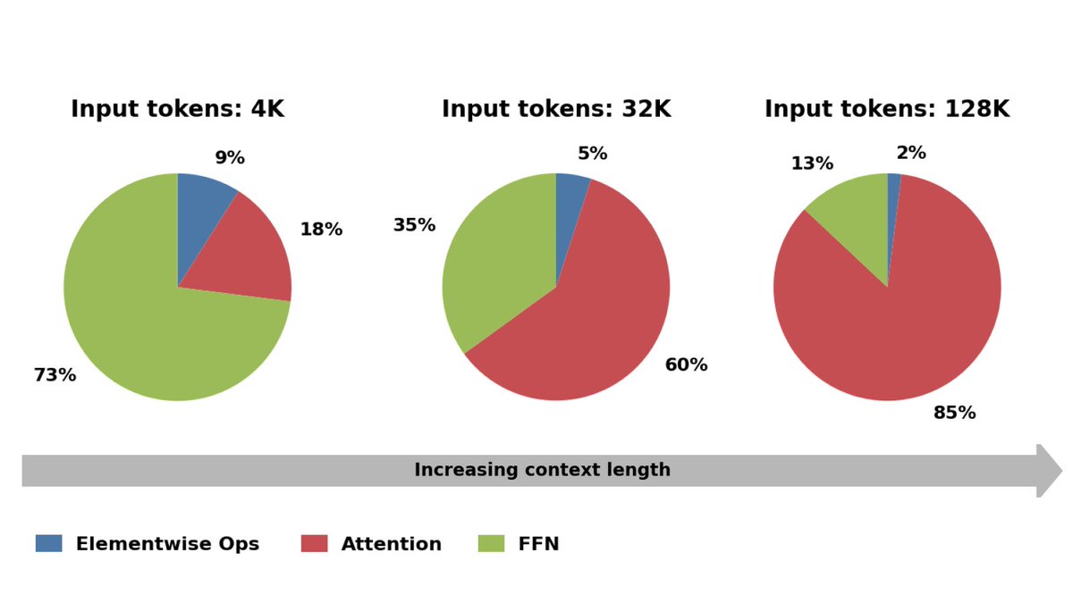 Input tokens: 4K, 9%, 18%, 73%, Input tokens: 32K, 5%, 35%, 60%, Input tokens: 128K, 13%, 2%, 85%, Increasing context length, Elementwise Ops, Attention, FFN