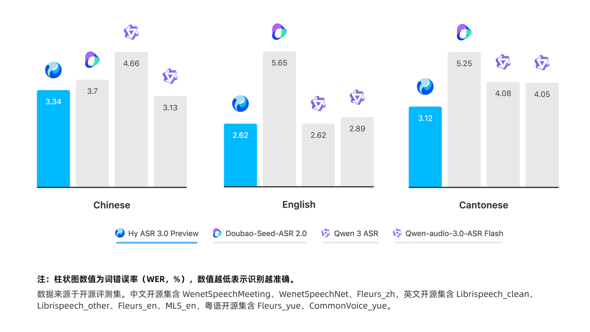 Hy ASR 3.0 Preview, Doubao-Seed-ASR 2.0, Qwen 3 ASR, Qwen-audio-3.0-ASR Flash. 注：柱状图数值为词错误率（WER，%），数值越低表示识别越准确。数据来源于开源评测集。中文开源集合 WenetSpeechMeeting、WenetSpeechNet、Fleurs_zh，英文开源集合 Librispeech_clean、Librispeech_other、Fleurs_en、MLS_en，粤语开源集合 Fleurs_yue、CommonVoice_yue。