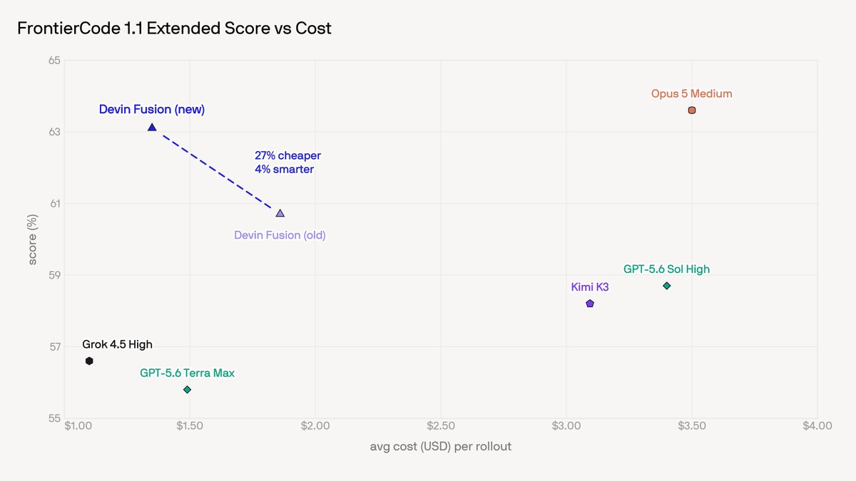FrontierCode 1.1 Extended Score vs Cost; Devin Fusion (new); 27% cheaper 4% smarter; Devin Fusion (old); Opus 5 Medium; GPT-5.6 Sol High; Kimi K3; Grok 4.5 High; GPT-5.6 Terra Max