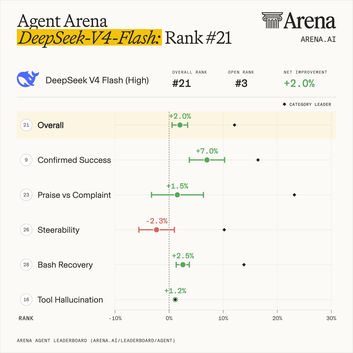 Agent Arena DeepSeek-V4-Flash: Rank #21 ARENA.AI DeepSeek V4 Flash (High) OVERALL RANK #21 OPEN RANK #3 NET IMPROVEMENT +2.0% CATEGORY LEADER 21 Overall +2.0% 9 Confirmed Success +7.0% 23 Praise vs Complaint +1.5% 26 Steerability -2.3% 28 Bash Recovery +2.5% 16 Tool Hallucination +1.2% RANK -10% 0% 10% 20% 30% ARENA AGENT LEADERBOARD (ARENA.AI/LEADERBOARD/AGENT)