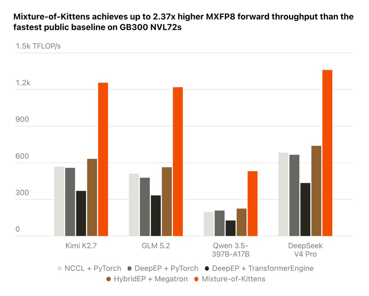 Mixture-of-Kittens achieves up to 2.37x higher MXFP8 forward throughput than the fastest public baseline on GB300 NVL72s
