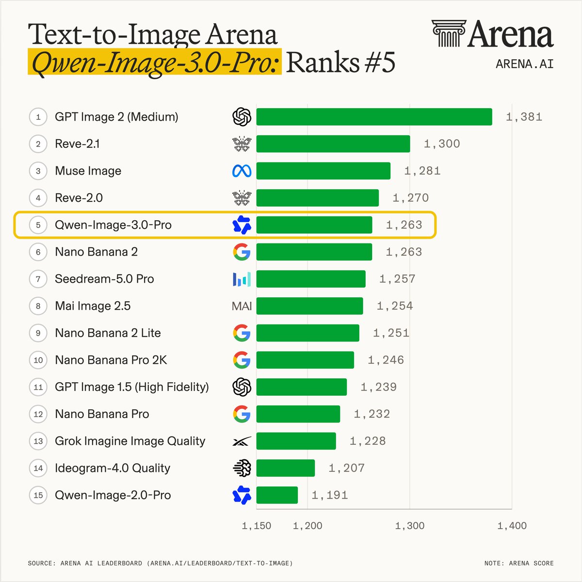 Text-to-Image Arena Qwen-Image-3.0-Pro: Ranks #5; 1 GPT Image 2 (Medium) 1,381; 2 Reve-2.1 1,300; 3 Muse Image 1,281; 4 Reve-2.0 1,270; 5 Qwen-Image-3.0-Pro 1,263; 6 Nano Banana 2 1,263; 7 Seedream-5.0 Pro 1,257; 8 Mai Image 2.5 1,254; 9 Nano Banana 2 Lite 1,251; 10 Nano Banana Pro 2K 1,246; 11 GPT Image 1.5 (High Fidelity) 1,239; 12 Nano Banana Pro 1,232; 13 Grok Imagine Image Quality 1,228; 14 Ideogram-4.0 Quality 1,207; 15 Qwen-Image-2.0-Pro 1,191