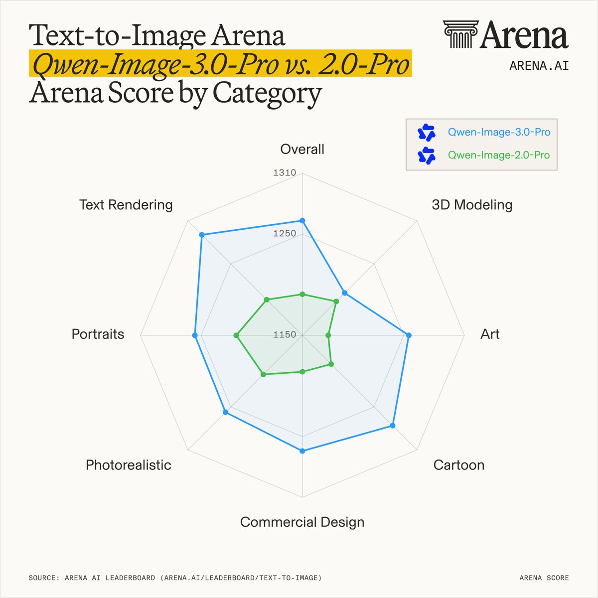 Text-to-Image Arena
Qwen-Image-3.0-Pro vs. 2.0-Pro
Arena Score by Category
Overall
1310
1250
1150
Text Rendering
3D Modeling
Portraits
Art
Photorealistic
Cartoon
Commercial Design
Qwen-Image-3.0-Pro
Qwen-Image-2.0-Pro
SOURCE: ARENA AI LEADERBOARD (ARENA.AI/LEADERBOARD/TEXT-TO-IMAGE)
ARENA SCORE