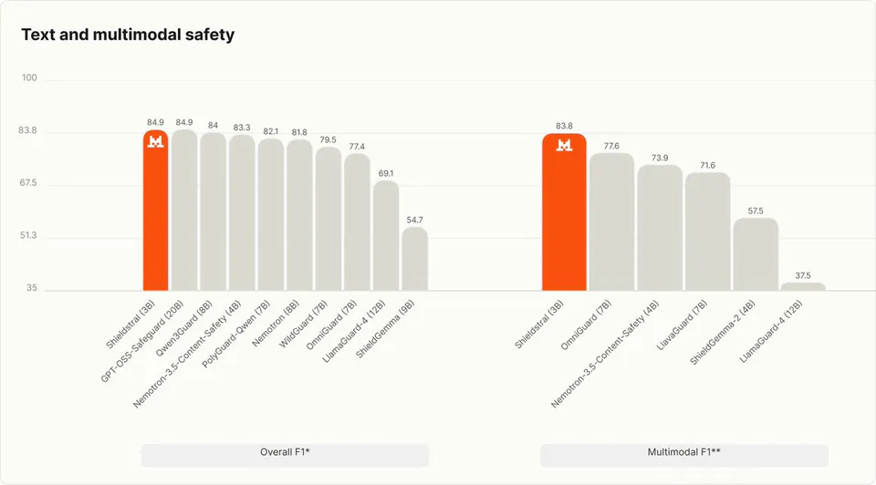 Text and multimodal safety; Overall F1*; Multimodal F1**; Shieldstral (3B); GPT-OSS-Safeguard (20B); Qwen3Guard (8B); Nemotron-3.5-Content-Safety (4B); PolyGuard-Qwen (7B); Nemotron (8B); WildGuard (7B); OmniGuard (7B); LlamaGuard-4 (12B); ShieldGemma (9B); OmniGuard (7B); LlavaGuard (7B); ShieldGemma-2 (4B); LlamaGuard-4 (12B)