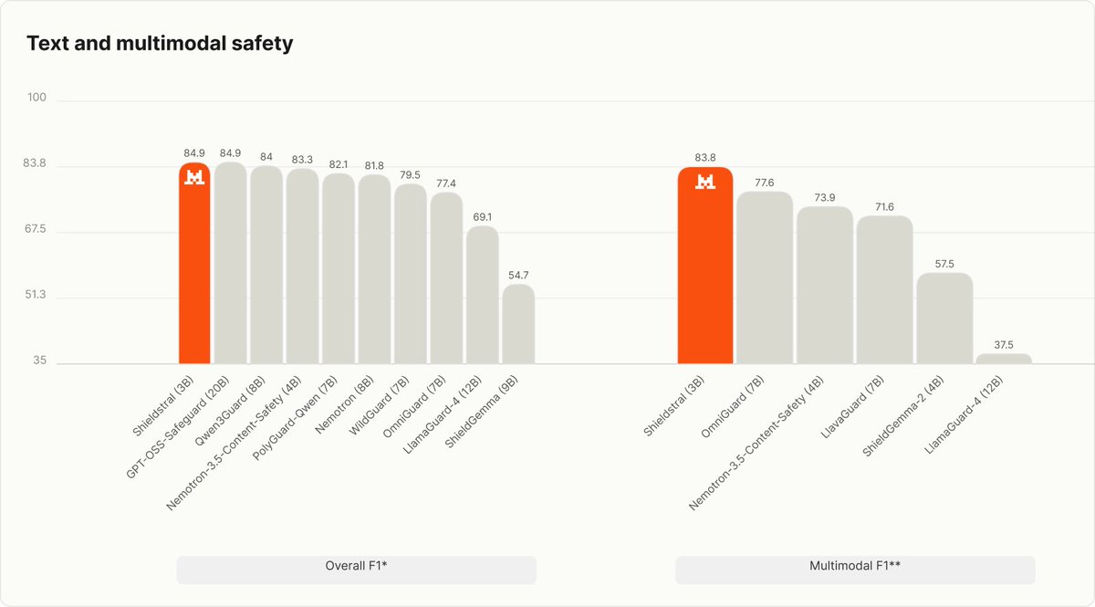Text and multimodal safety; Overall F1*; Multimodal F1**; Shieldstral (3B); GPT-OSS-Safeguard (20B); Qwen3Guard (8B); Nemotron-3.5-Content-Safety (4B); PolyGuard-Qwen (7B); Nemotron (8B); WildGuard (7B); OmniGuard (7B); LlamaGuard-4 (12B); ShieldGemma (9B); OmniGuard (7B); LlavaGuard (7B); ShieldGemma-2 (4B); LlamaGuard-4 (12B)