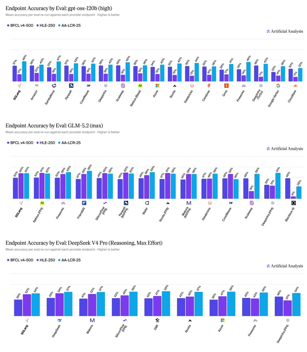 Endpoint Accuracy by Eval: gpt-oss-120b (high)
Endpoint Accuracy by Eval: GLM-5.2 (max)
Endpoint Accuracy by Eval: DeepSeek V4 Pro (Reasoning, Max Effort)
BFCL v4-500 • HLE-250 • AA-LCR-25