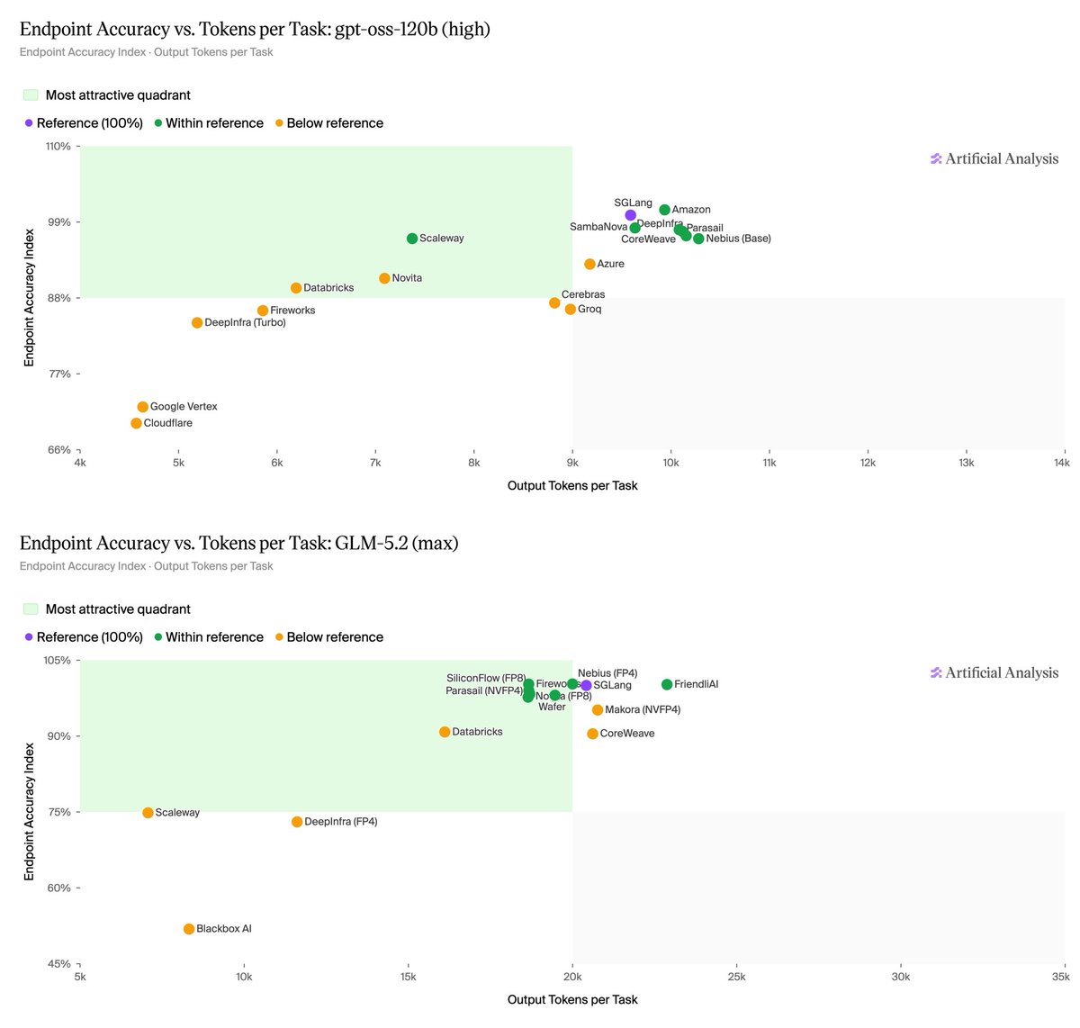 Endpoint Accuracy vs. Tokens per Task: gpt-oss-120b (high); Endpoint Accuracy vs. Tokens per Task: GLM-5.2 (max); Artificial Analysis