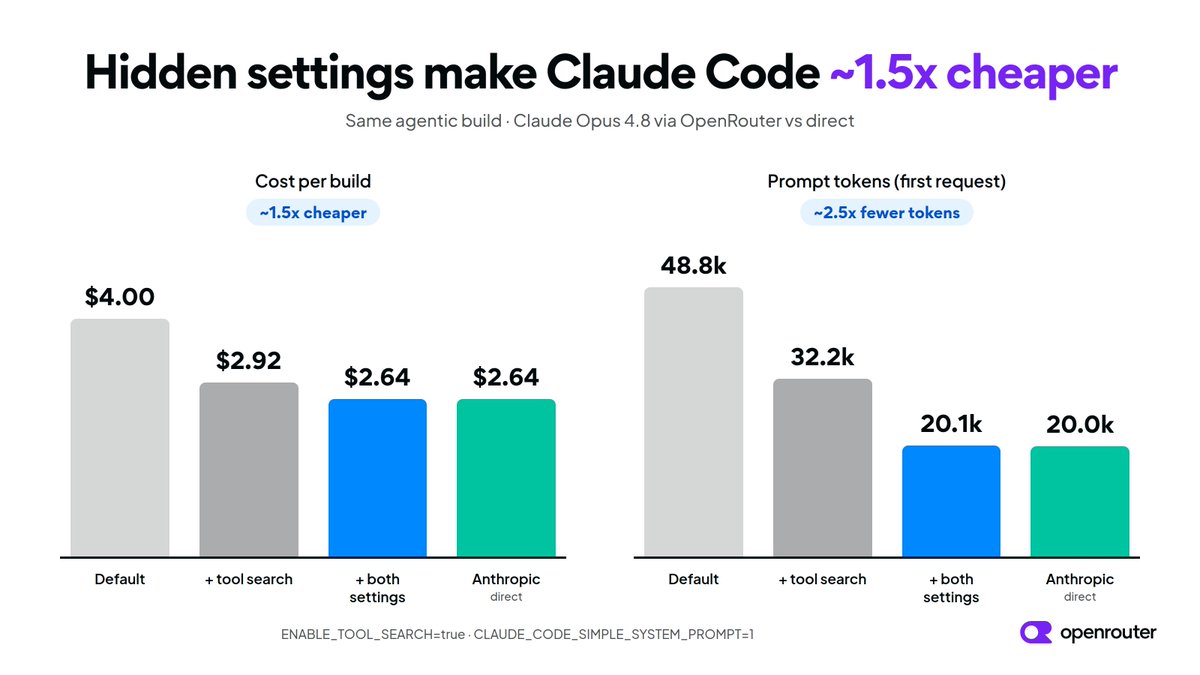 Hidden settings make Claude Code ~1.5x cheaper
Same agentic build · Claude Opus 4.8 via OpenRouter vs direct
Cost per build
~1.5x cheaper
Prompt tokens (first request)
~2.5x fewer tokens
$4.00
$2.92
$2.64
$2.64
48.8k
32.2k
20.1k
20.0k
Default
+ tool search
+ both settings
Anthropic direct
ENABLE_TOOL_SEARCH=true · CLAUDE_CODE_SIMPLE_SYSTEM_PROMPT=1