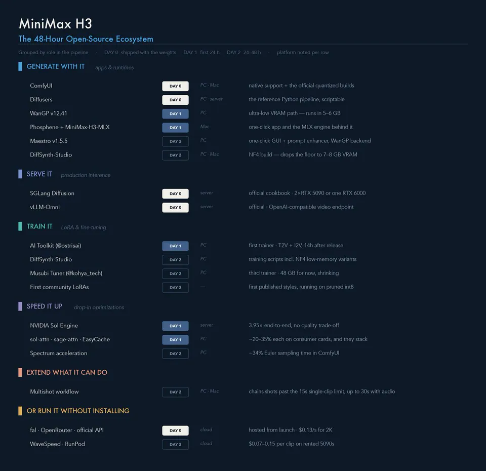 MiniMax H3
The 48-Hour Open-Source Ecosystem
GENERATE WITH IT
ComfyUI, Diffusers, WanGP v12.41, Phosphene + MiniMax-H3-MLX, Maestro v1.5.5, DiffSynth-Studio
SERVE IT
SGLang Diffusion, vLLM-Omni
TRAIN IT
AI Toolkit (@ostrisai), DiffSynth-Studio, Musubi Tuner (@kohya_tech), First community LoRAs
SPEED IT UP
NVIDIA Sol Engine, sol-attn · sage-attn · EasyCache, Spectrum acceleration
EXTEND WHAT IT CAN DO
Multishot workflow
OR RUN IT WITHOUT INSTALLING
fal · OpenRouter · official API, WaveSpeed · RunPod