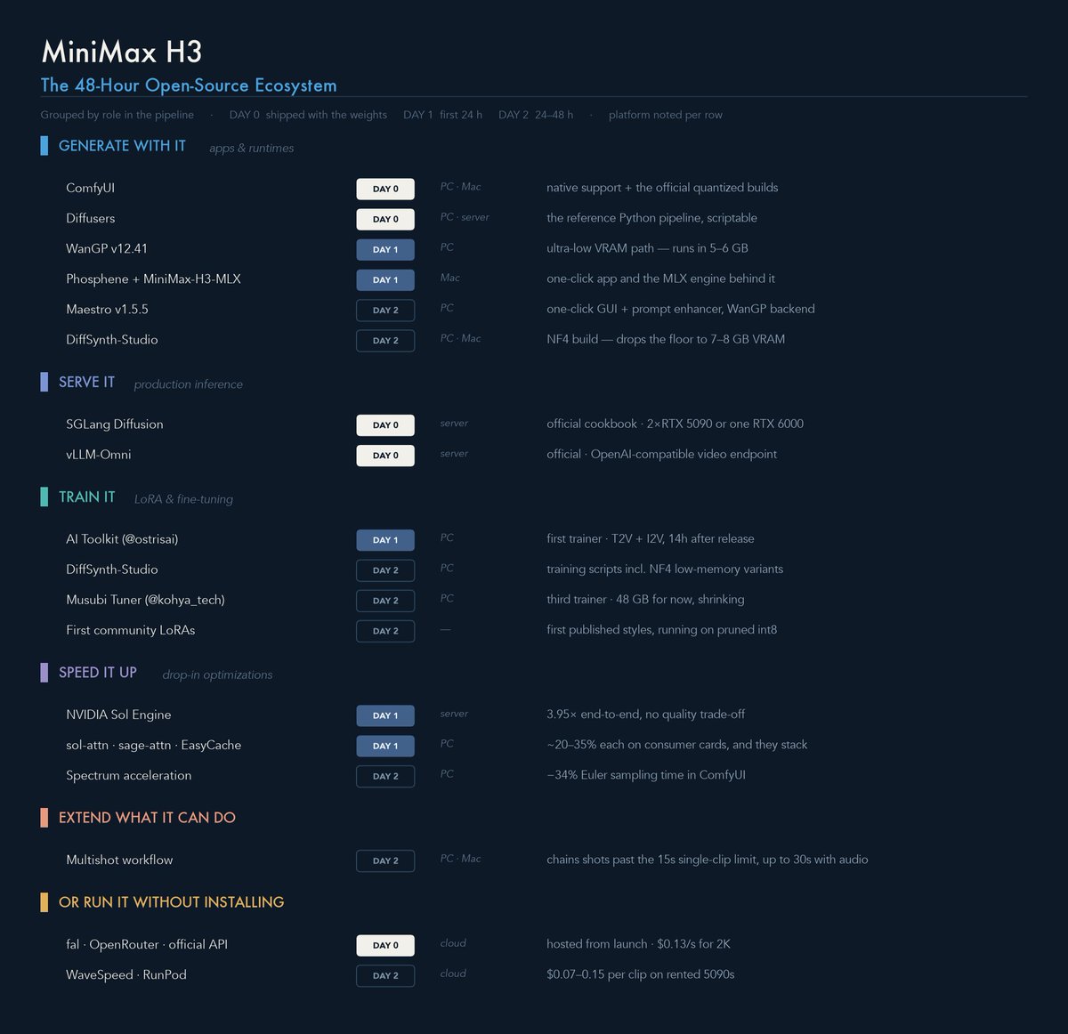 MiniMax H3
The 48-Hour Open-Source Ecosystem
GENERATE WITH IT
ComfyUI, Diffusers, WanGP v12.41, Phosphene + MiniMax-H3-MLX, Maestro v1.5.5, DiffSynth-Studio
SERVE IT
SGLang Diffusion, vLLM-Omni
TRAIN IT
AI Toolkit (@ostrisai), DiffSynth-Studio, Musubi Tuner (@kohya_tech), First community LoRAs
SPEED IT UP
NVIDIA Sol Engine, sol-attn · sage-attn · EasyCache, Spectrum acceleration
EXTEND WHAT IT CAN DO
Multishot workflow
OR RUN IT WITHOUT INSTALLING
fal · OpenRouter · official API, WaveSpeed · RunPod