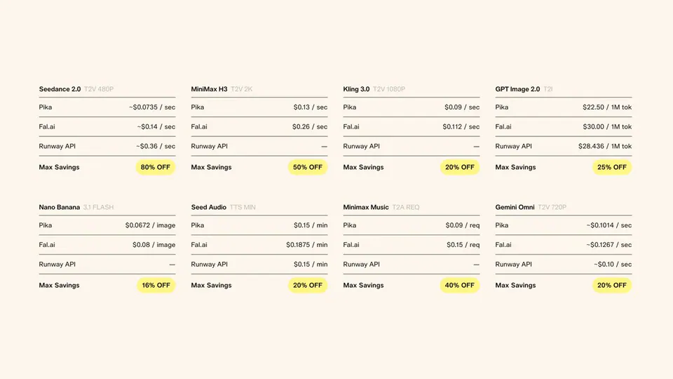 Seedance 2.0 T2V 480P Pika ~$0.0735 / sec Fal.ai ~$0.14 / sec Runway API ~$0.36 / sec Max Savings 80% OFF MiniMax H3 T2V 2K Pika $0.13 / sec Fal.ai $0.26 / sec Runway API — Max Savings 50% OFF Kling 3.0 T2V 1080P Pika $0.09 / sec Fal.ai $0.112 / sec Runway API — Max Savings 20% OFF GPT Image 2.0 T2I Pika $22.50 / 1M tok Fal.ai $30.00 / 1M tok Runway API $28.436 / 1M tok Max Savings 25% OFF Nano Banana 3.1 FLASH Pika $0.0672 / image Fal.ai $0.08 / image Runway API — Max Savings 16% OFF Seed Audio TTS MIN Pika $0.15 / min Fal.ai $0.1875 / min Runway API $0.15 / min Max Savings 20% OFF Minimax Music T2A REQ Pika $0.09 / req Fal.ai $0.15 / req Runway API — Max Savings 40% OFF Gemini Omni T2V 720P Pika ~$0.1014 / sec Fal.ai ~$0.1267 / sec Runway API ~$0.10 / sec Max Savings 20% OFF