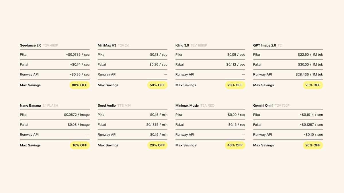 Seedance 2.0 T2V 480P Pika ~$0.0735 / sec Fal.ai ~$0.14 / sec Runway API ~$0.36 / sec Max Savings 80% OFF MiniMax H3 T2V 2K Pika $0.13 / sec Fal.ai $0.26 / sec Runway API — Max Savings 50% OFF Kling 3.0 T2V 1080P Pika $0.09 / sec Fal.ai $0.112 / sec Runway API — Max Savings 20% OFF GPT Image 2.0 T2I Pika $22.50 / 1M tok Fal.ai $30.00 / 1M tok Runway API $28.436 / 1M tok Max Savings 25% OFF Nano Banana 3.1 FLASH Pika $0.0672 / image Fal.ai $0.08 / image Runway API — Max Savings 16% OFF Seed Audio TTS MIN Pika $0.15 / min Fal.ai $0.1875 / min Runway API $0.15 / min Max Savings 20% OFF Minimax Music T2A REQ Pika $0.09 / req Fal.ai $0.15 / req Runway API — Max Savings 40% OFF Gemini Omni T2V 720P Pika ~$0.1014 / sec Fal.ai ~$0.1267 / sec Runway API ~$0.10 / sec Max Savings 20% OFF