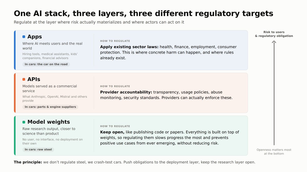 One AI stack, three layers, three different regulatory targets. Regulate at the layer where risk actually materializes and where actors can act on it. Apps: Where AI meets users and the real world. HOW TO REGULATE: Apply existing sector laws: health, finance, employment, consumer protection. This is where concrete harm can happen, and where rules already exist. APIs: Models served as a commercial service. HOW TO REGULATE: Provider accountability: transparency, usage policies, abuse monitoring, security standards. Providers can actually enforce these. Model weights: Raw research output, closer to science than product. HOW TO REGULATE: Keep open, like publishing code or papers. Everything is built on top of weights, so regulating them slows progress the most and prevents positive use cases from ever emerging, without reducing risk. The principle: we don't regulate steel, we crash-test cars. Push obligations to the deployment layer, keep the research layer open.