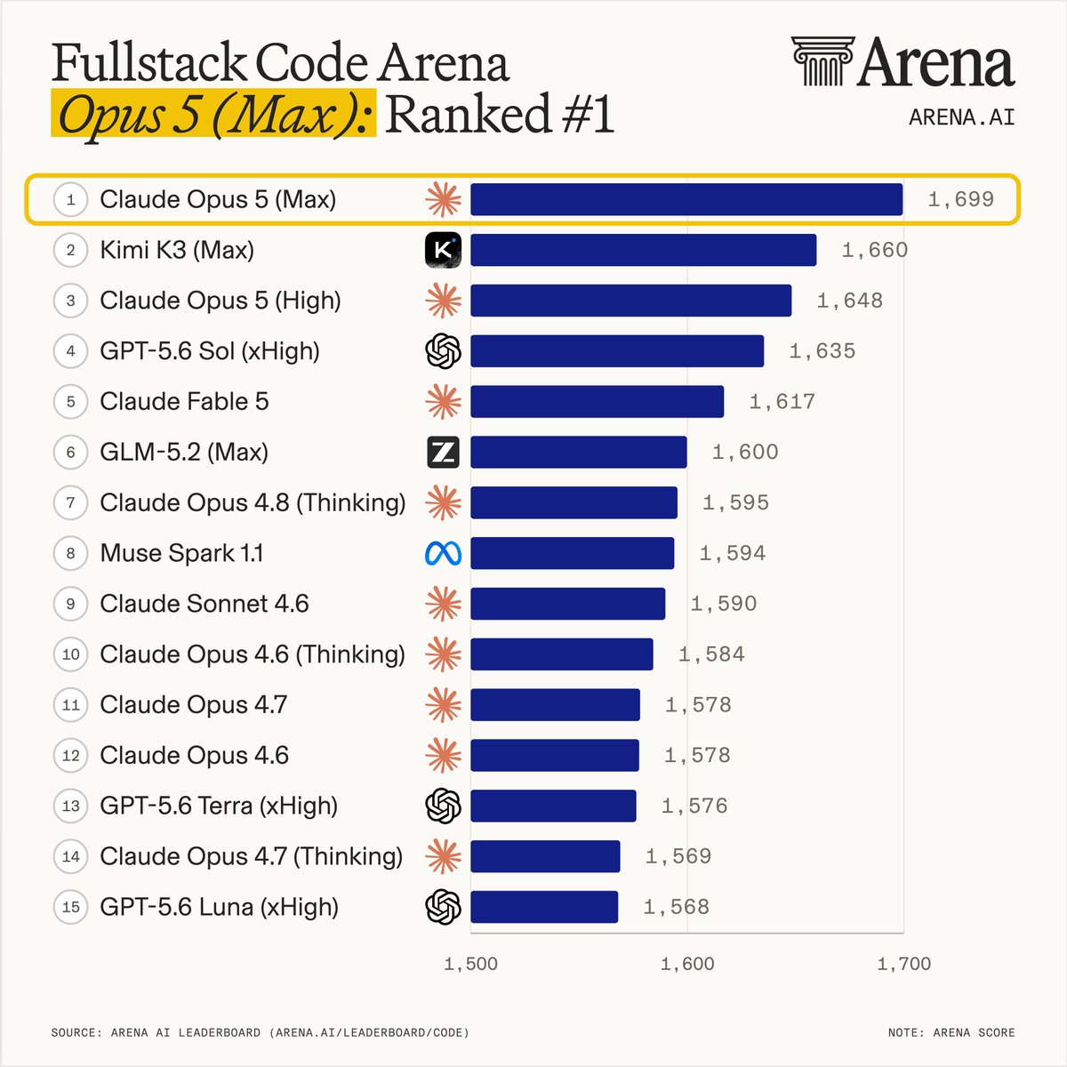 Fullstack Code Arena
Opus 5 (Max): Ranked #1
1 Claude Opus 5 (Max) 1,699
2 Kimi K3 (Max) 1,660
3 Claude Opus 5 (High) 1,648
4 GPT-5.6 Sol (xHigh) 1,635
5 Claude Fable 5 1,617
6 GLM-5.2 (Max) 1,600
7 Claude Opus 4.8 (Thinking) 1,595
8 Muse Spark 1.1 1,594
9 Claude Sonnet 4.6 1,590
10 Claude Opus 4.6 (Thinking) 1,584
11 Claude Opus 4.7 1,578
12 Claude Opus 4.6 1,578
13 GPT-5.6 Terra (xHigh) 1,576
14 Claude Opus 4.7 (Thinking) 1,569
15 GPT-5.6 Luna (xHigh) 1,568